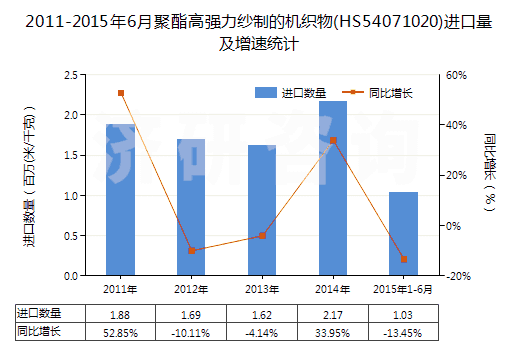 2011-2015年6月聚酯高強力紗制的機織物(HS54071020)進口量及增速統(tǒng)計